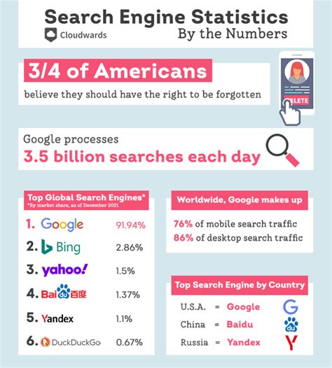 how many googles are there|22 Search Engine Statistics, Facts & Trends for 2024.